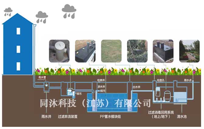 雨水收集系统的优势: 1,投入成本比传统混凝土水池低,降低了时间成本